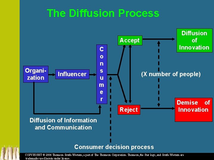 The Diffusion Process Diffusion of Innovation Accept Organization Influencer C o n s u