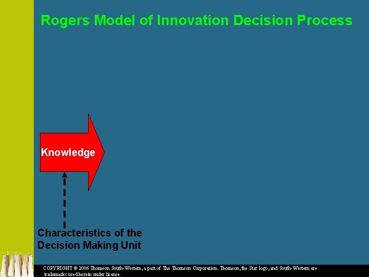 Rogers Model of Innovation Decision Process Knowledge Characteristics of the Decision Making Unit COPYRIGHT