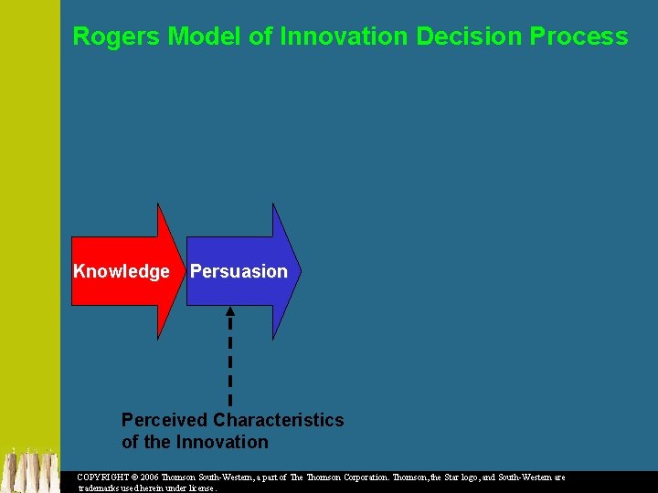 Rogers Model of Innovation Decision Process Knowledge Persuasion Perceived Characteristics of the Innovation COPYRIGHT