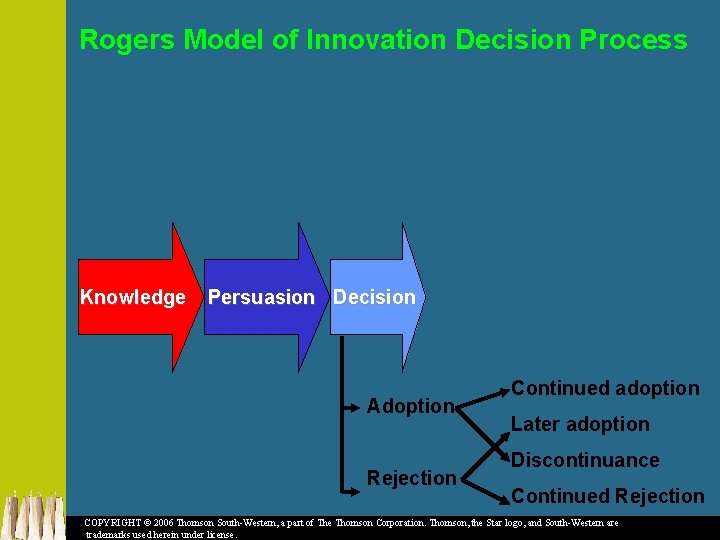 Rogers Model of Innovation Decision Process Knowledge Persuasion Decision Adoption Rejection Continued adoption Later