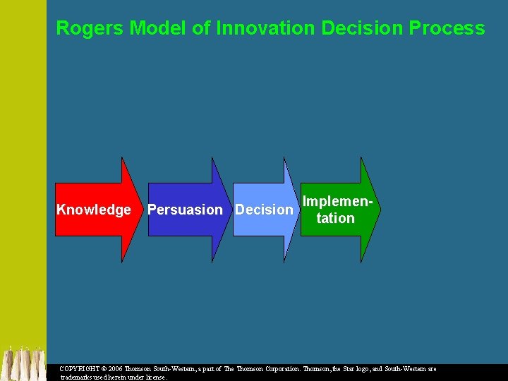 Rogers Model of Innovation Decision Process Knowledge Persuasion Decision Implementation COPYRIGHT © 2006 Thomson