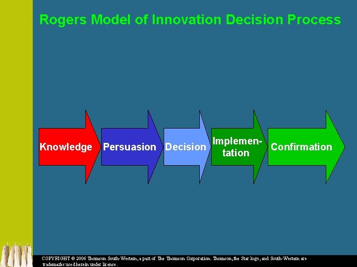 Rogers Model of Innovation Decision Process Knowledge Persuasion Decision Implemen. Confirmation tation COPYRIGHT ©