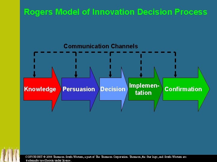 Rogers Model of Innovation Decision Process Communication Channels Knowledge Persuasion Decision Implemen. Confirmation tation