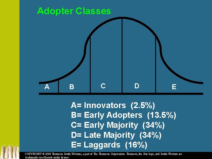 Adopter Classes A B C D E A= Innovators (2. 5%) B= Early Adopters