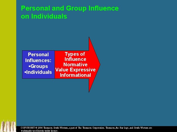 Personal and Group Influence on Individuals Types of Personal Influences: Normative • Groups •