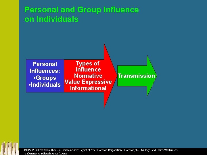 Personal and Group Influence on Individuals Types of Personal Influences: Normative Transmission • Groups