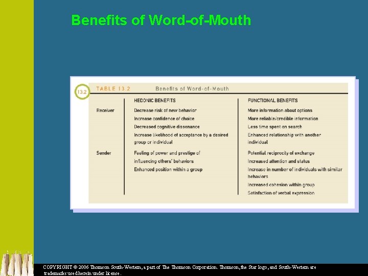 Benefits of Word-of-Mouth COPYRIGHT © 2006 Thomson South-Western, a part of The Thomson Corporation.