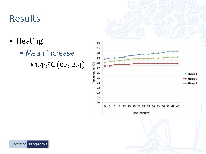 Results • Heating • Mean increase • 1. 45 o. C (0. 5 -2.