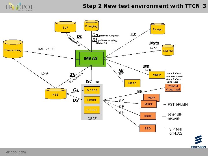 Step 2 New test environment with TTCN-3 Charging SLF Di Provisioning Px Ro (online