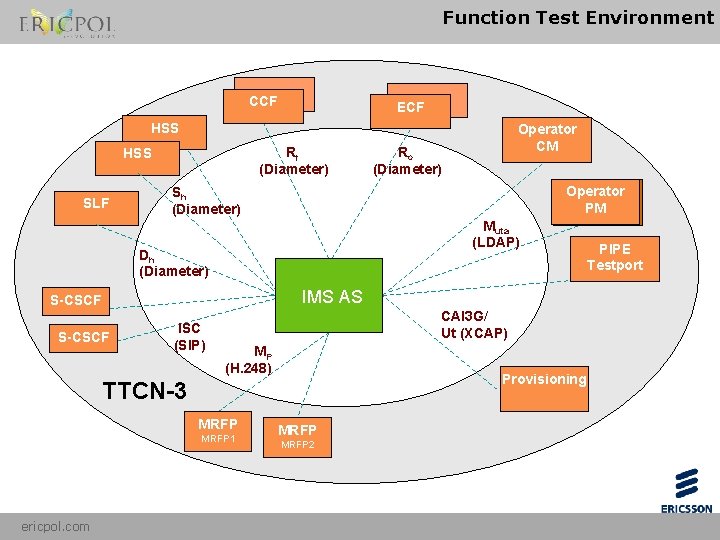 Function Test Environment CCF ECF HSS Rf (Diameter) HSS SLF Ro (Diameter) Operator PM