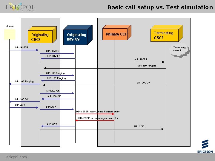 Basic call setup vs. Test simulation Alice Originating CSCF Originating IMS AS Terminating CSCF