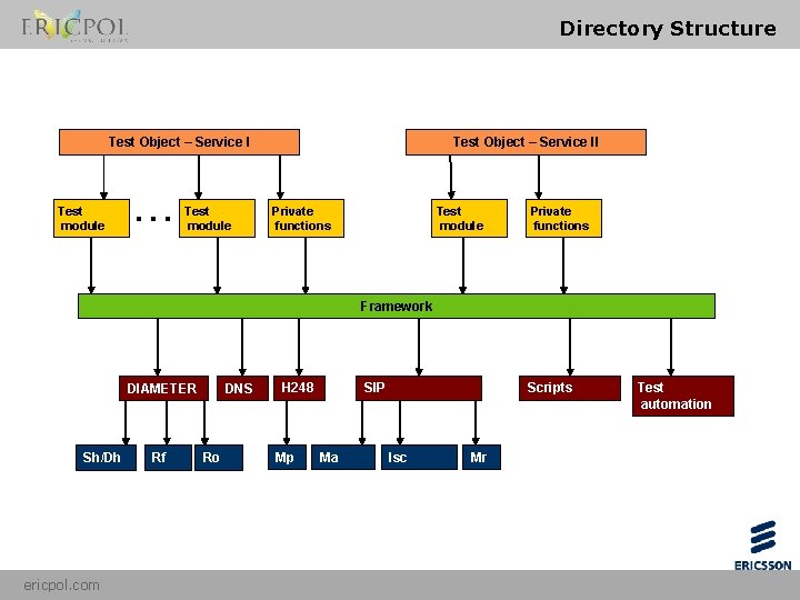 Directory Structure Test Object – Service I Test module … Test module Test Object