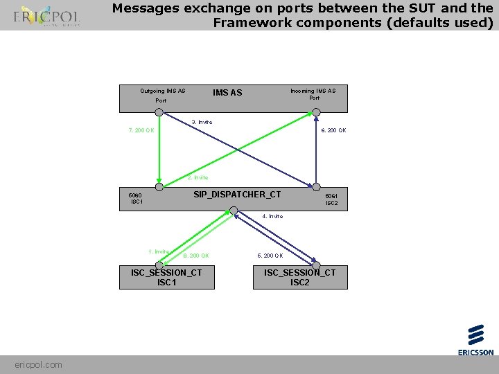 Messages exchange on ports between the SUT and the Framework components (defaults used) Outgoing