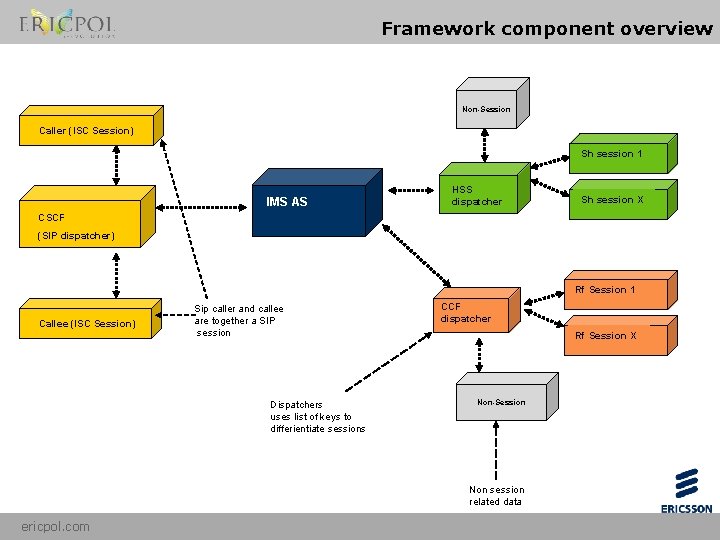 Framework component overview Non-Session Caller (ISC Session) Sh session 1 IMS AS HSS dispatcher