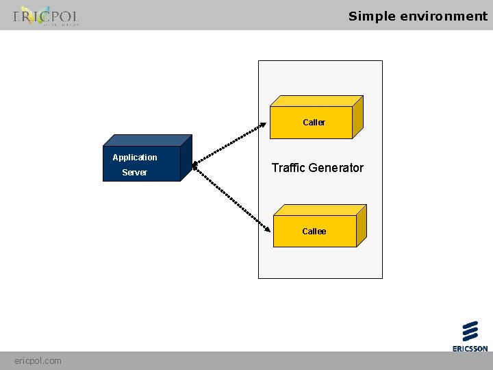 Simple environment Caller Application Server Traffic Generator Callee ericpol. com 