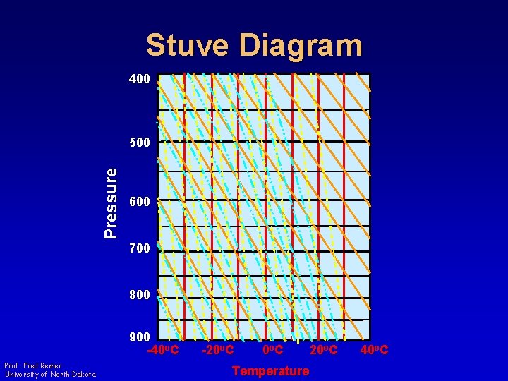 Stuve Diagram 400 Pressure 500 600 700 800 900 -40 o. C Prof. Fred