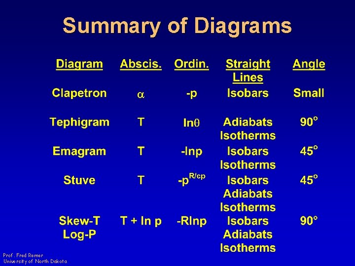 Summary of Diagrams Prof. Fred Remer University of North Dakota 