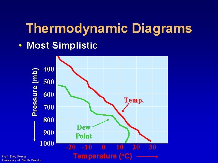 Thermodynamic Diagrams • Most Simplistic Pressure (mb) 400 500 600 Temp. 700 800 900