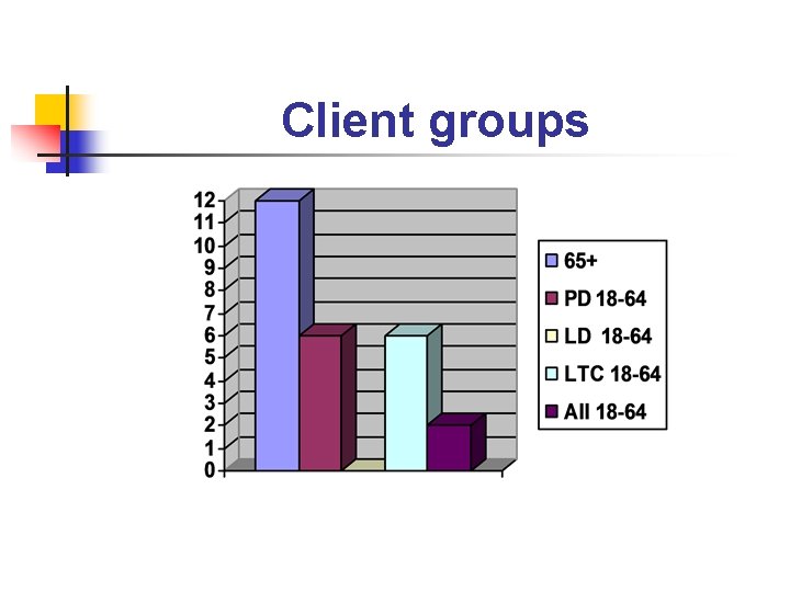 Client groups 