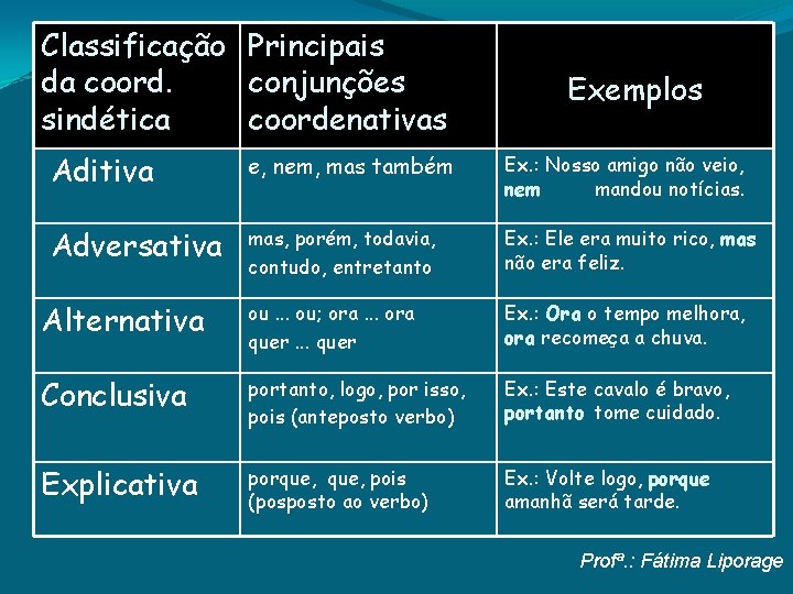 Classificação Principais da coord. conjunções sindética coordenativas Exemplos Aditiva e, nem, mas também Ex.