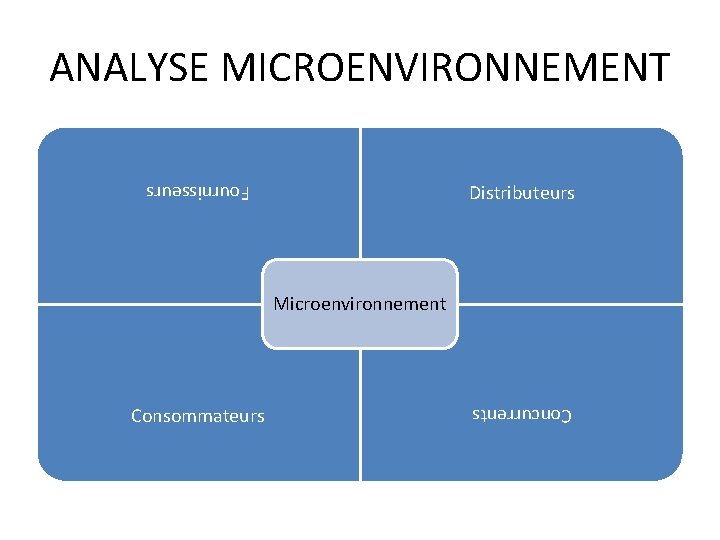 ANALYSE MICROENVIRONNEMENT Distributeurs Fournisseurs Microenvironnement Concurrents Consommateurs 