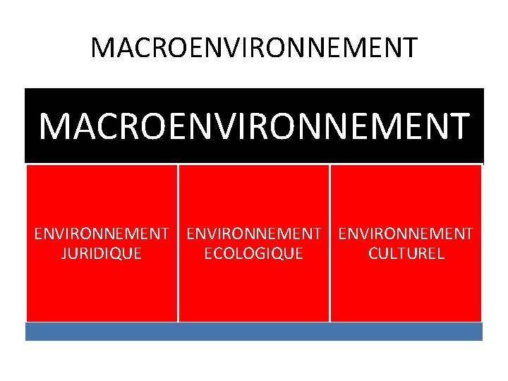 MACROENVIRONNEMENT ENVIRONNEMENT JURIDIQUE ECOLOGIQUE CULTUREL 