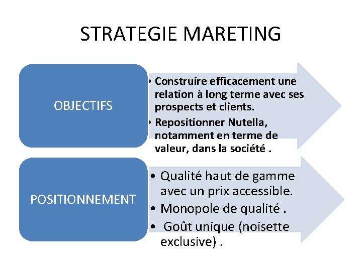 STRATEGIE MARETING OBJECTIFS • Construire efficacement une relation à long terme avec ses prospects