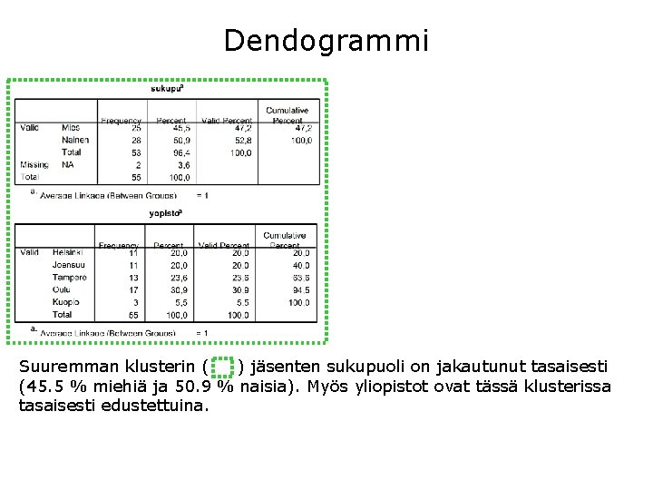 Dendogrammi Suuremman klusterin ( ) jäsenten sukupuoli on jakautunut tasaisesti (45. 5 % miehiä