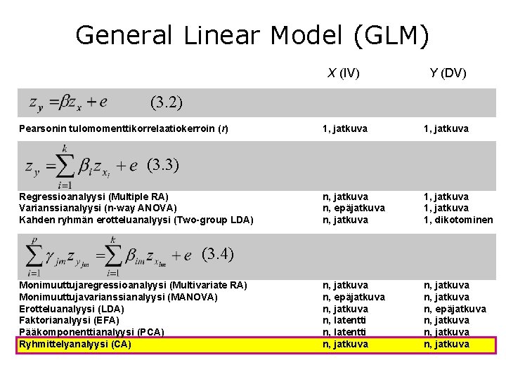 General Linear Model (GLM) X (IV) Y (DV) 1, jatkuva n, epäjatkuva n, jatkuva