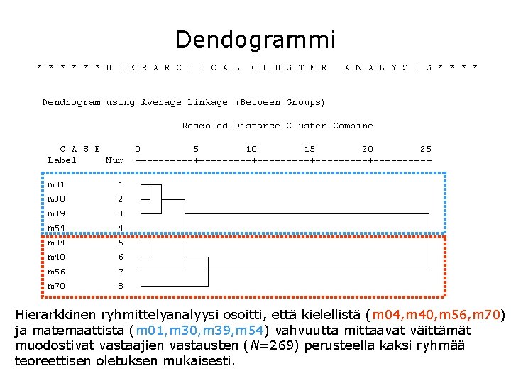 Dendogrammi Hierarkkinen ryhmittelyanalyysi osoitti, että kielellistä (m 04, m 40, m 56, m 70)