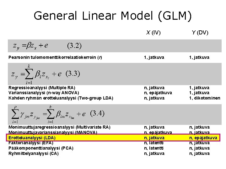 General Linear Model (GLM) X (IV) Y (DV) 1, jatkuva n, epäjatkuva n, jatkuva