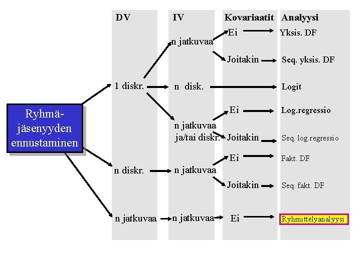 DV IV n jatkuvaa Kovariaatit Analyysi Ei Yksis. DF Joitakin 1 diskr. n disk.