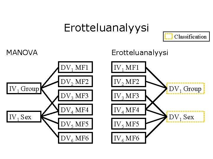Erotteluanalyysi MANOVA IV 1 Group IV 1 Sex Classification Erotteluanalyysi DV 1 MF 1