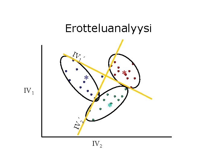 Erotteluanalyysi IV 1´ * * IV 1 IV 2´ * IV 2 