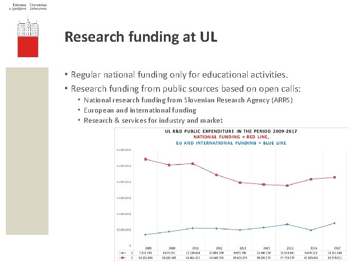 Research funding at UL • Regular national funding only for educational activities. • Research