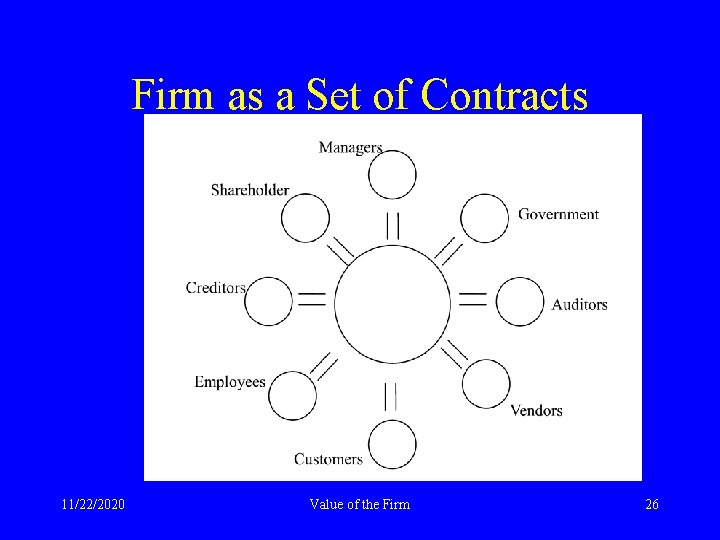 Firm as a Set of Contracts 11/22/2020 Value of the Firm 26 