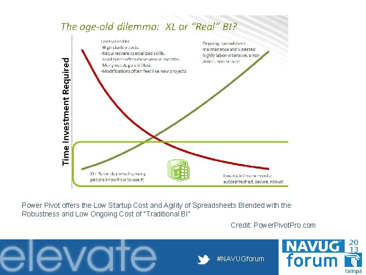 Power Pivot offers the Low Startup Cost and Agility of Spreadsheets Blended with the