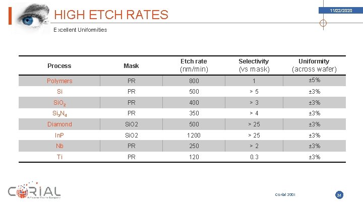 HIGH ETCH RATES 11/22/2020 Excellent Uniformities Etch rate Selectivity Uniformity (nm/min) (vs mask) (across