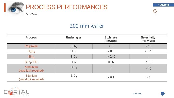 PROCESS PERFORMANCES 11/22/2020 On Wafer 200 mm wafer Process Underlayer Etch rate (µm/min) Selectivity