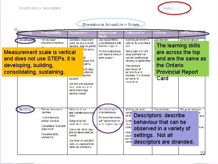 Measurement scale is vertical and does not use STEPs, it is developing, building, consolidating,