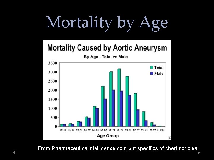 Mortality by Age From Pharmaceuticalintelligence. com but specifics of chart not clear 