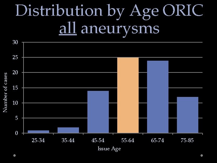 Distribution by Age ORIC all aneurysms 30 Number of cases 25 20 15 10