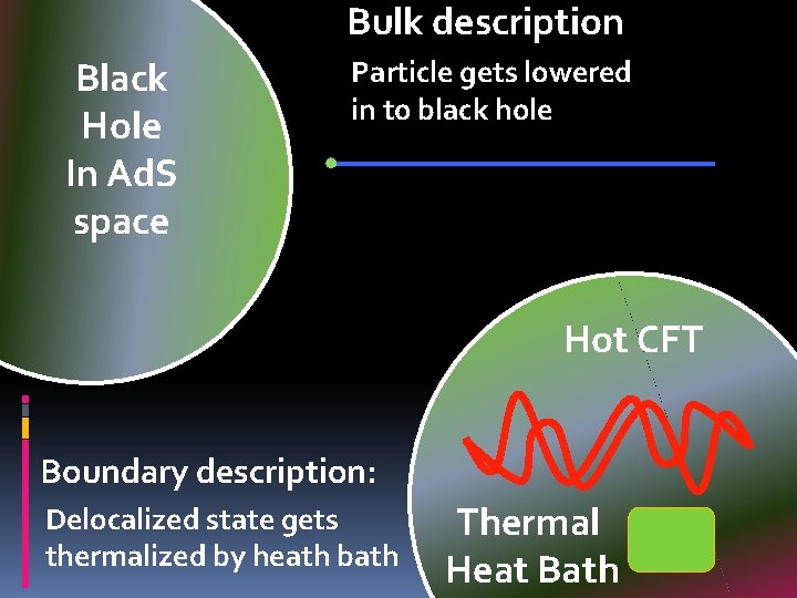 Bulk description Black Hole In Ad. S space Particle gets lowered in to black