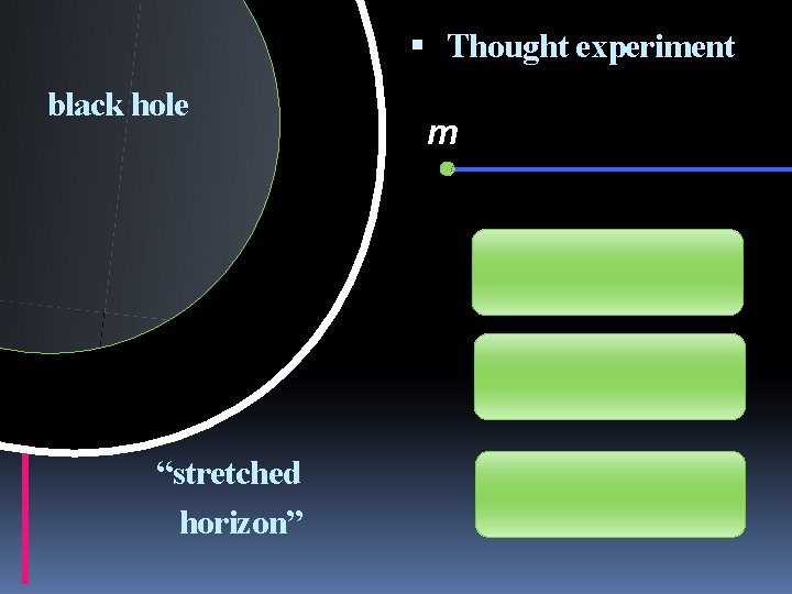 Black Hole black hole Horizon “stretched horizon” Thought experiment m 