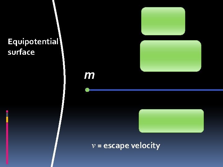 Equipotential surface m v = escape velocity 