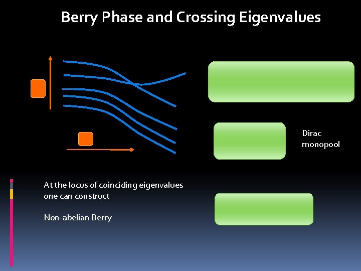 Berry Phase and Crossing Eigenvalues Dirac monopool At the locus of coinciding eigenvalues one