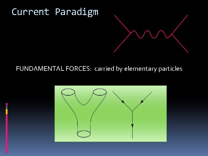 Current Paradigm FUNDAMENTAL FORCES: carried by elementary particles 
