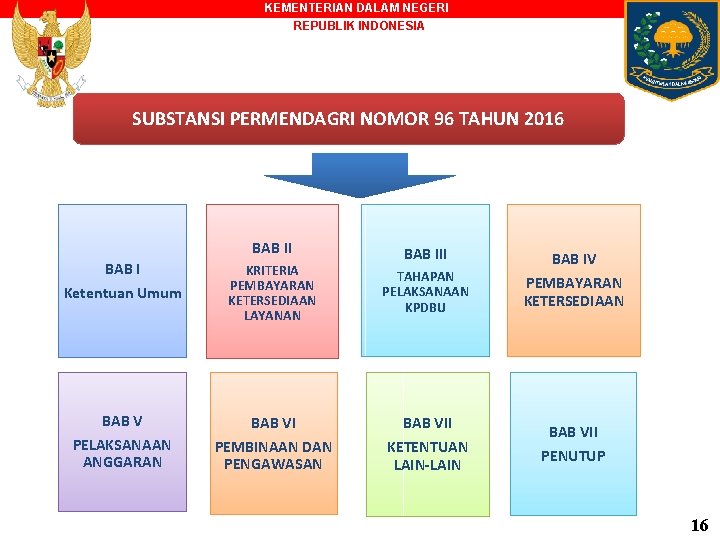 KEMENTERIAN DALAM NEGERI REPUBLIK INDONESIA SUBSTANSI PERMENDAGRI NOMOR 96 TAHUN 2016 BAB III BAB