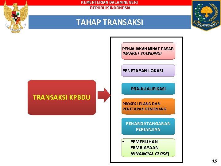 KEMENTERIAN DALAM NEGERI REPUBLIK INDONESIA TAHAP TRANSAKSI PENJAJAKAN MINAT PASAR (MARKET SOUNDING) PENETAPAN LOKASI