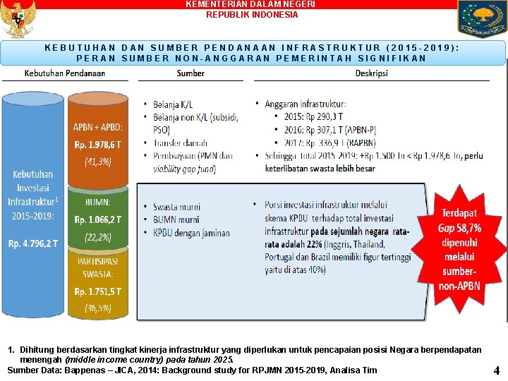 KEMENTERIAN DALAM NEGERI REPUBLIK INDONESIA KEBUTUHAN DAN SUMBER PENDANAAN INFRASTRUKTUR (2015 -2019): PERAN SUMBER